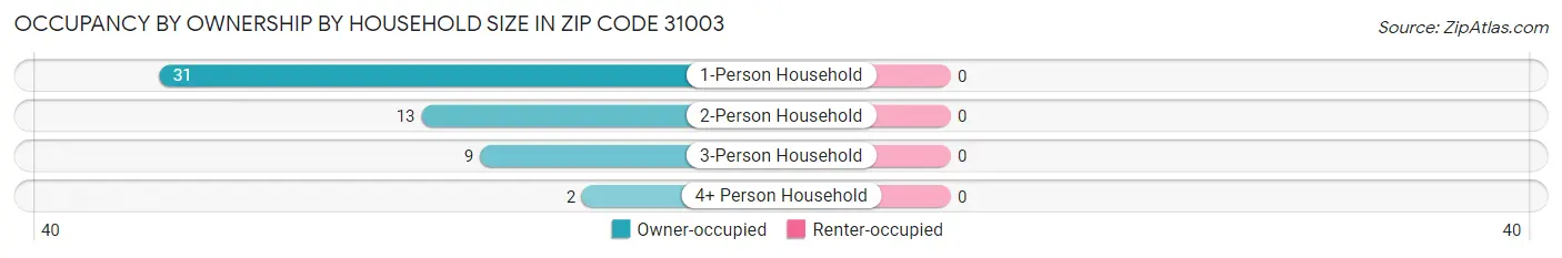 Occupancy by Ownership by Household Size in Zip Code 31003