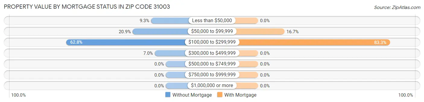 Property Value by Mortgage Status in Zip Code 31003