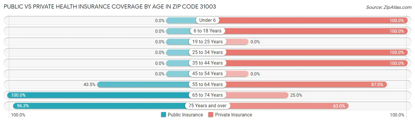 Public vs Private Health Insurance Coverage by Age in Zip Code 31003