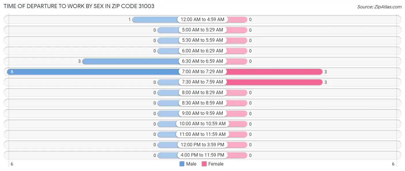 Time of Departure to Work by Sex in Zip Code 31003