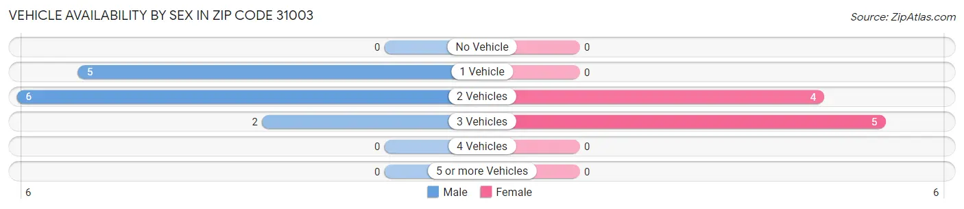 Vehicle Availability by Sex in Zip Code 31003