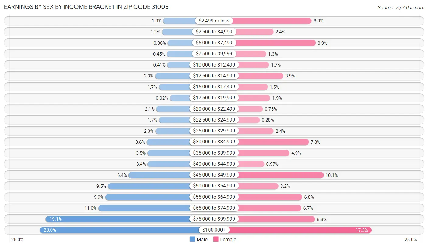 Earnings by Sex by Income Bracket in Zip Code 31005