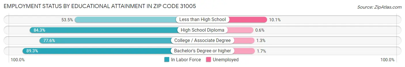 Employment Status by Educational Attainment in Zip Code 31005