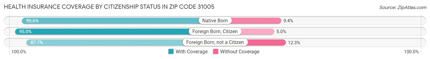 Health Insurance Coverage by Citizenship Status in Zip Code 31005