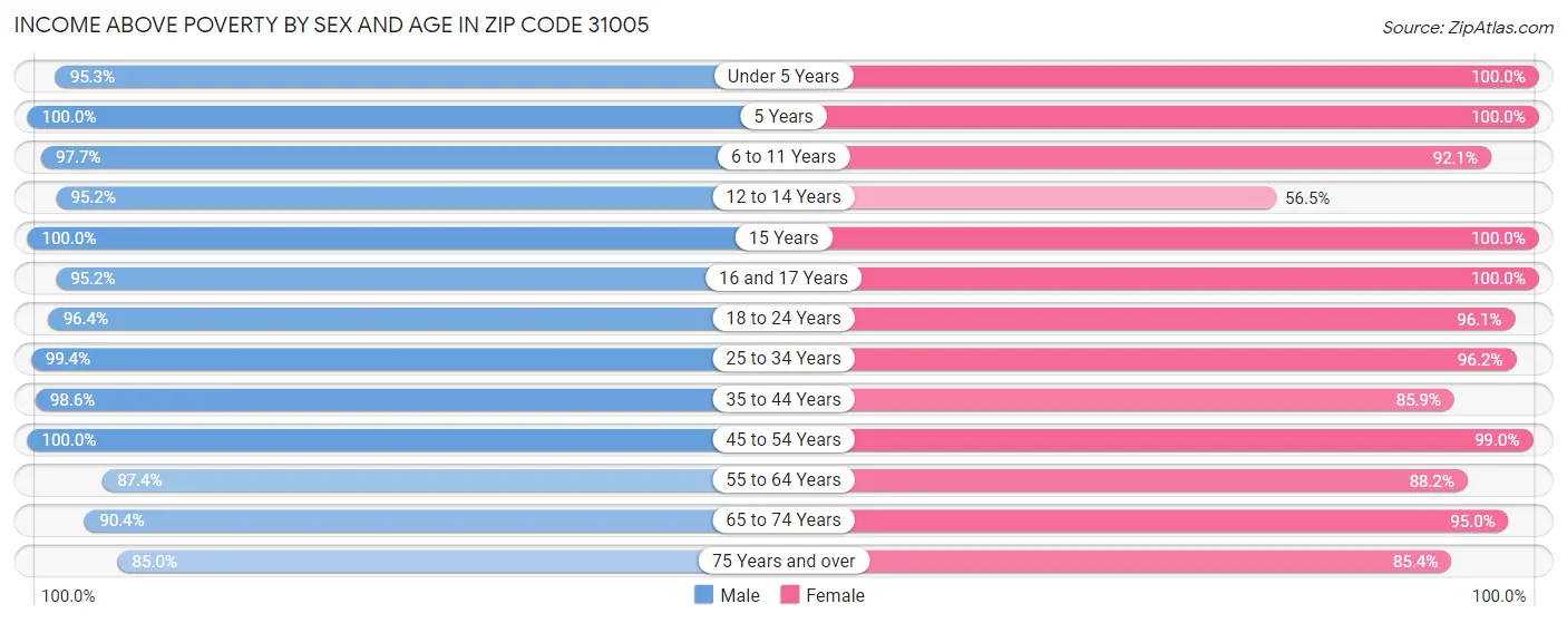 Income Above Poverty by Sex and Age in Zip Code 31005