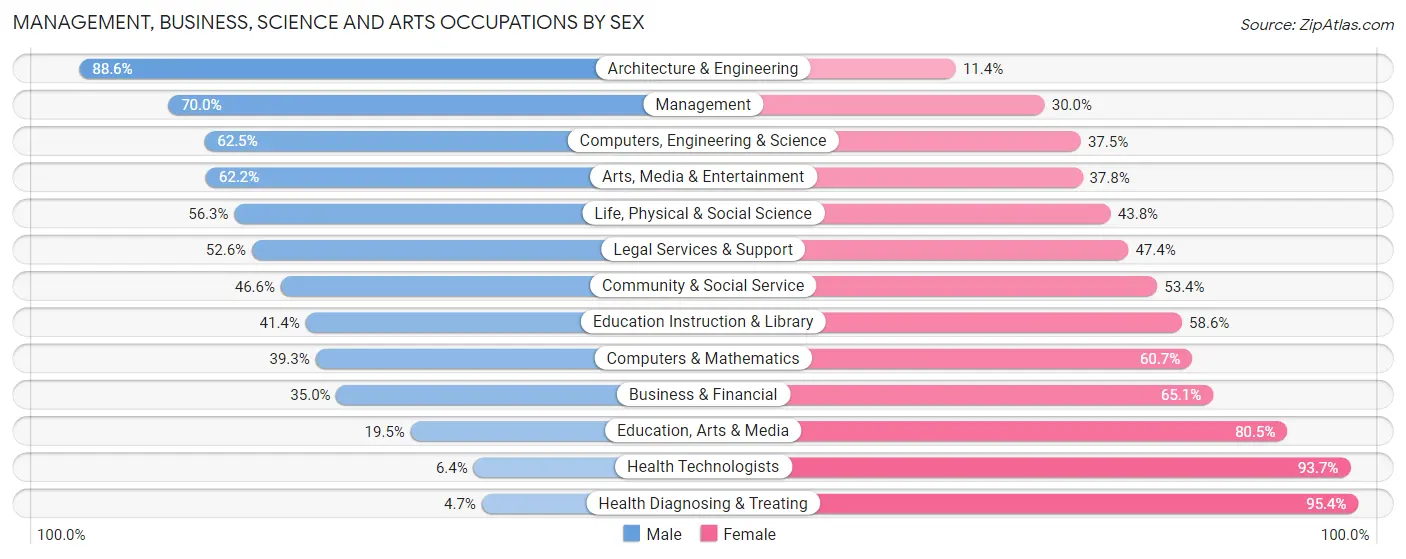 Management, Business, Science and Arts Occupations by Sex in Zip Code 31005