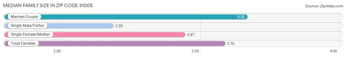 Median Family Size in Zip Code 31005