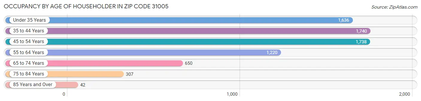 Occupancy by Age of Householder in Zip Code 31005