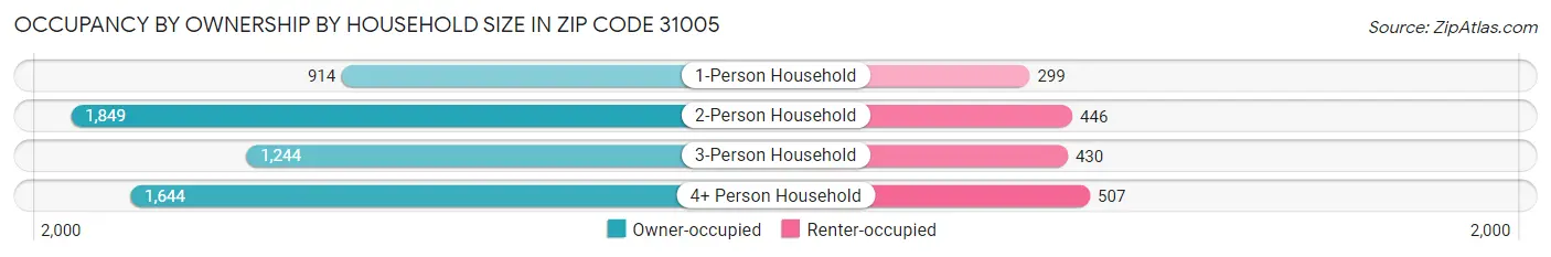 Occupancy by Ownership by Household Size in Zip Code 31005