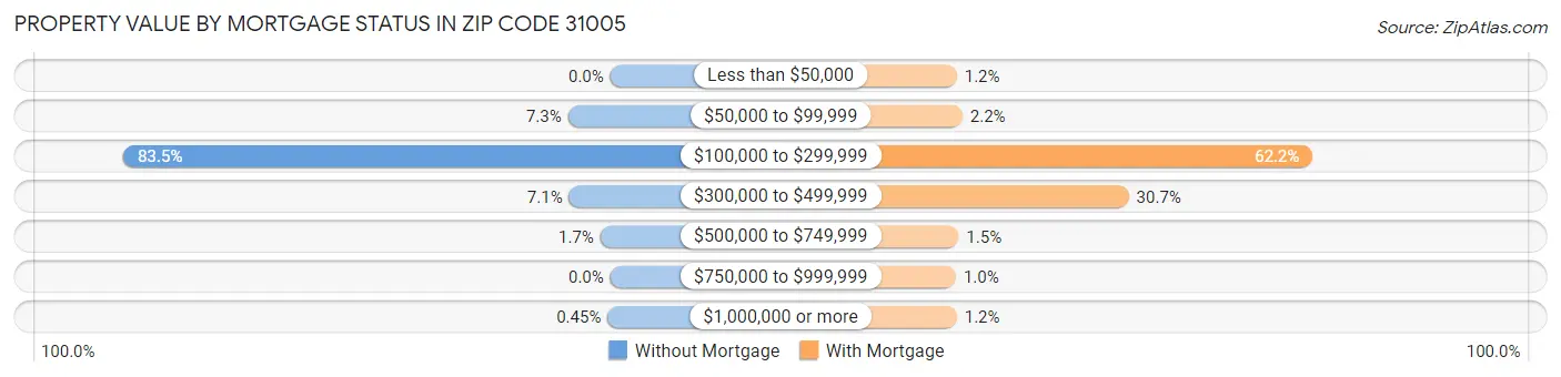 Property Value by Mortgage Status in Zip Code 31005