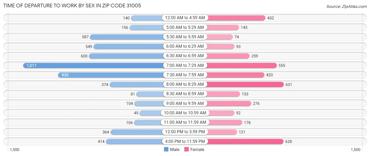 Time of Departure to Work by Sex in Zip Code 31005