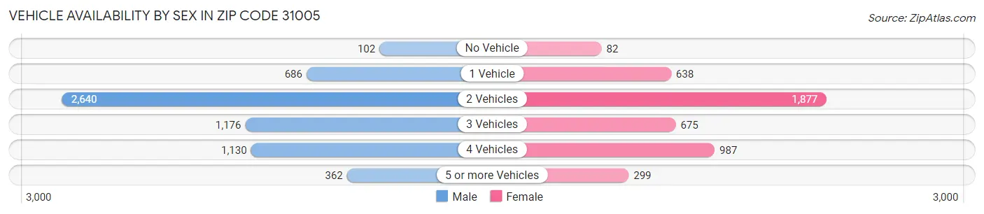Vehicle Availability by Sex in Zip Code 31005