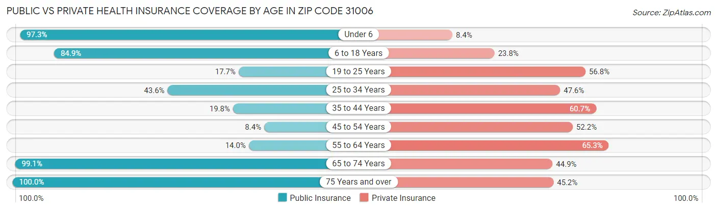 Public vs Private Health Insurance Coverage by Age in Zip Code 31006