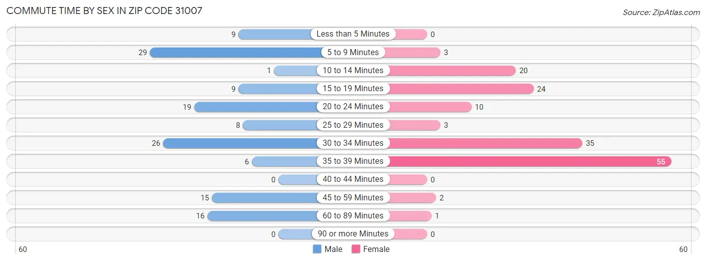 Commute Time by Sex in Zip Code 31007