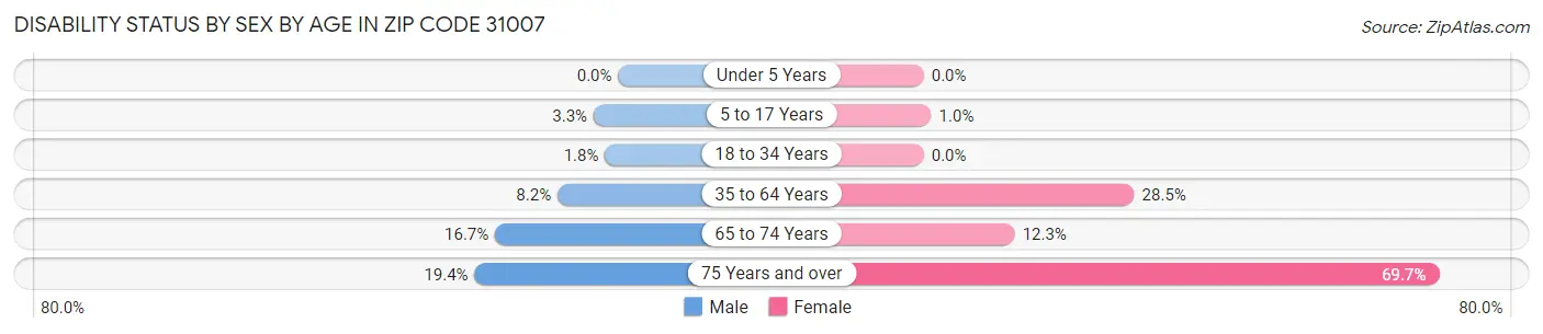 Disability Status by Sex by Age in Zip Code 31007