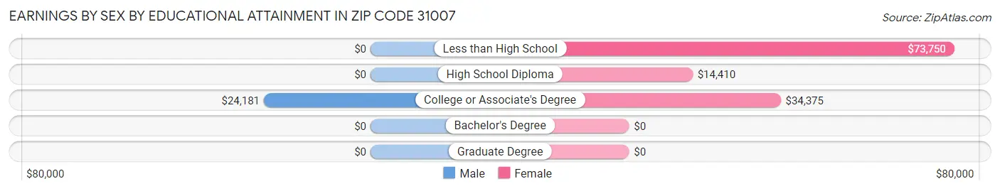 Earnings by Sex by Educational Attainment in Zip Code 31007