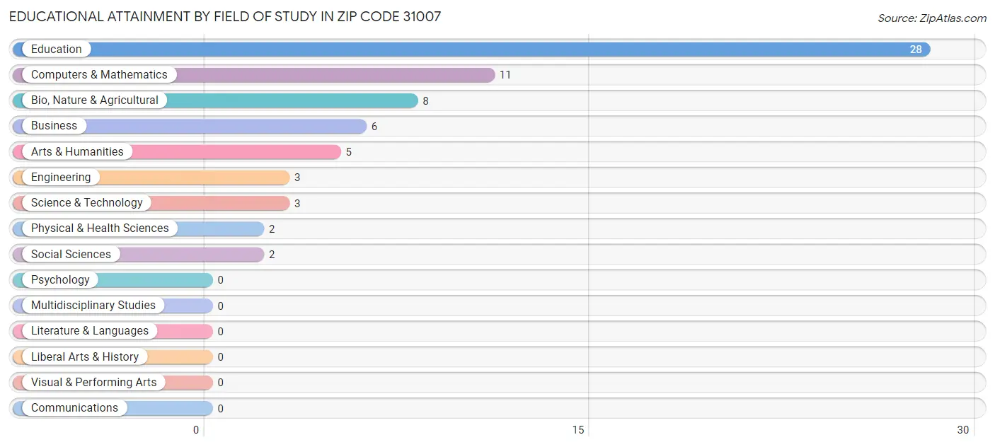 Educational Attainment by Field of Study in Zip Code 31007