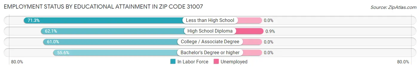Employment Status by Educational Attainment in Zip Code 31007