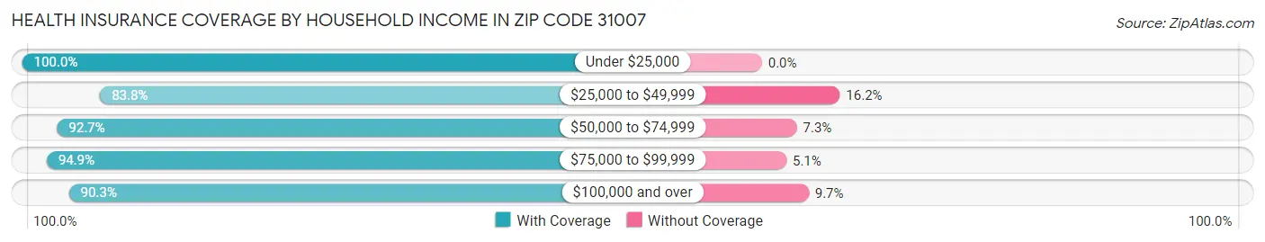 Health Insurance Coverage by Household Income in Zip Code 31007