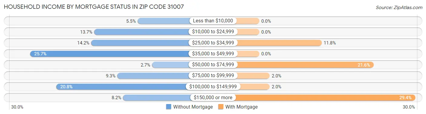 Household Income by Mortgage Status in Zip Code 31007