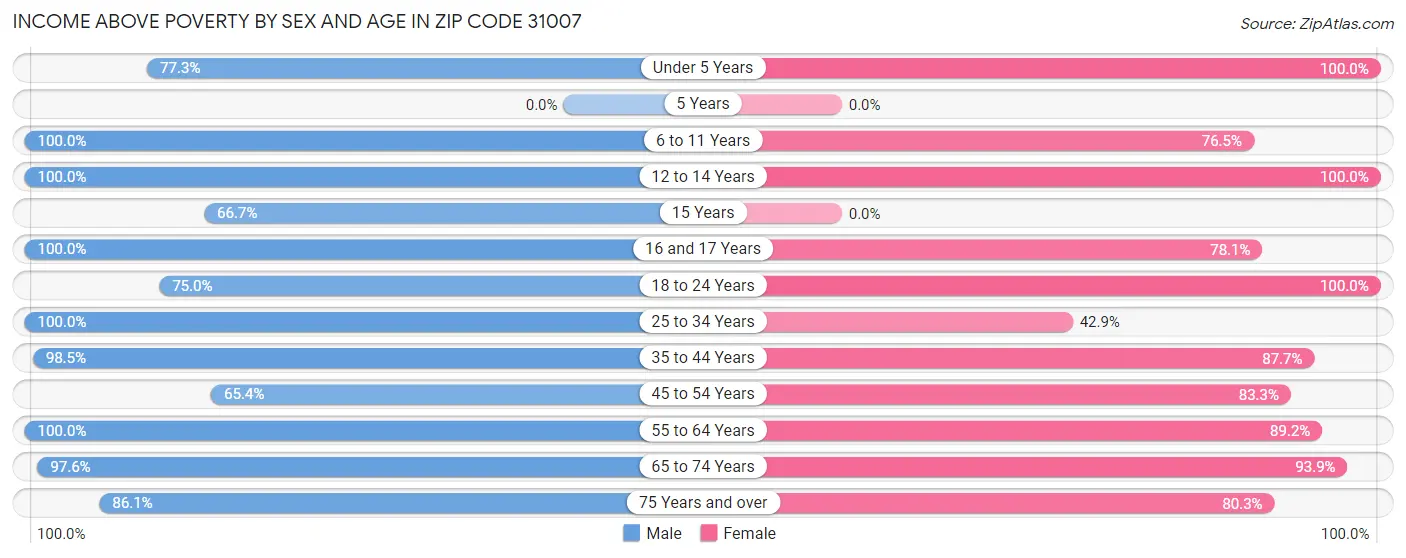 Income Above Poverty by Sex and Age in Zip Code 31007