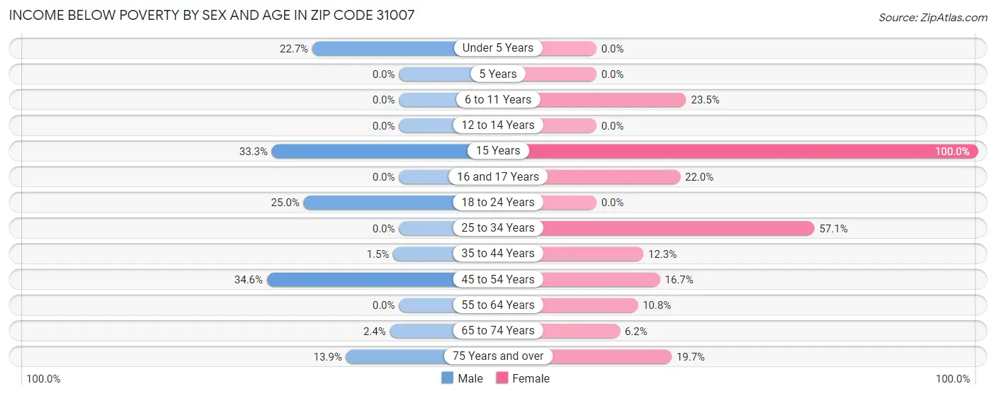 Income Below Poverty by Sex and Age in Zip Code 31007