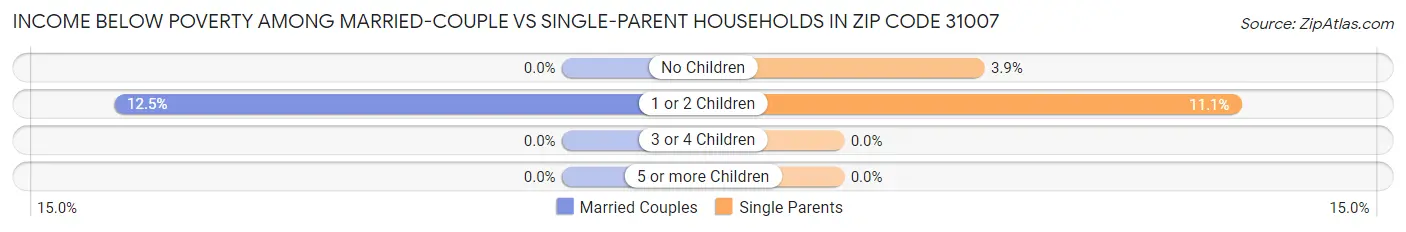 Income Below Poverty Among Married-Couple vs Single-Parent Households in Zip Code 31007