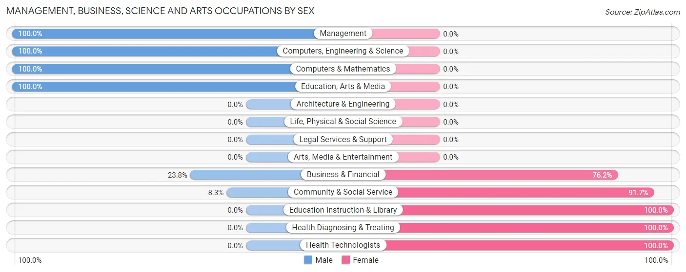 Management, Business, Science and Arts Occupations by Sex in Zip Code 31007