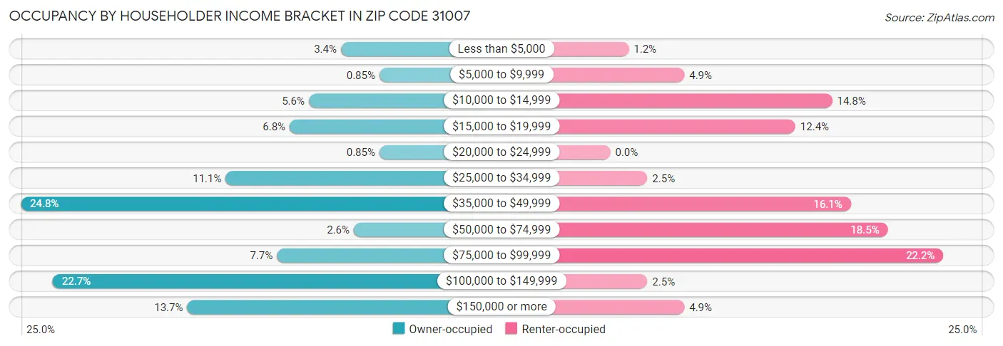 Occupancy by Householder Income Bracket in Zip Code 31007