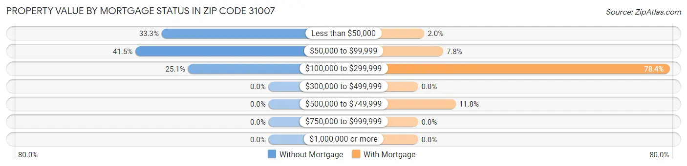 Property Value by Mortgage Status in Zip Code 31007