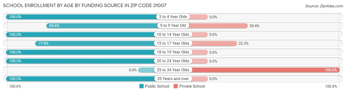 School Enrollment by Age by Funding Source in Zip Code 31007