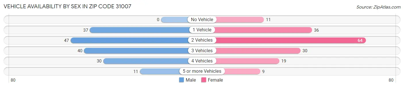 Vehicle Availability by Sex in Zip Code 31007