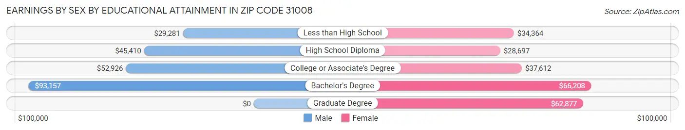 Earnings by Sex by Educational Attainment in Zip Code 31008