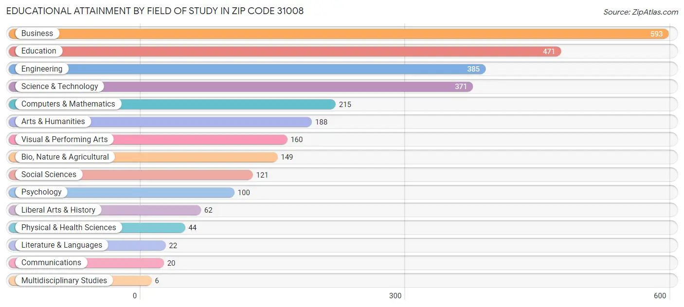 Educational Attainment by Field of Study in Zip Code 31008