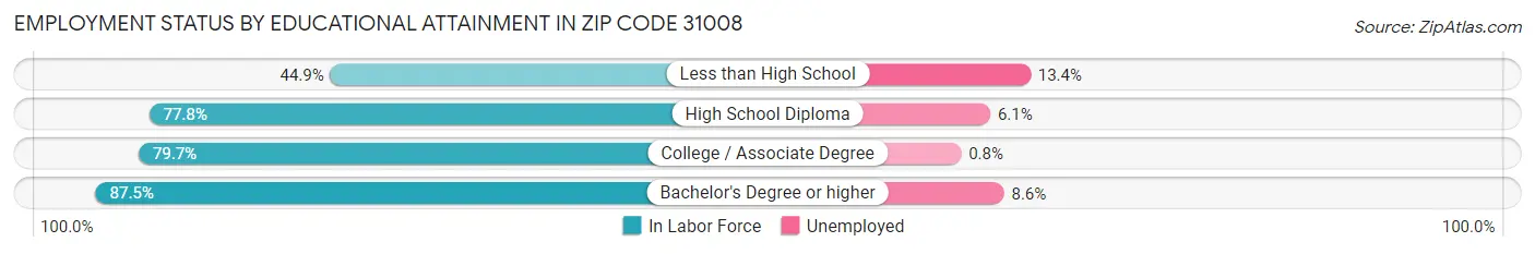 Employment Status by Educational Attainment in Zip Code 31008