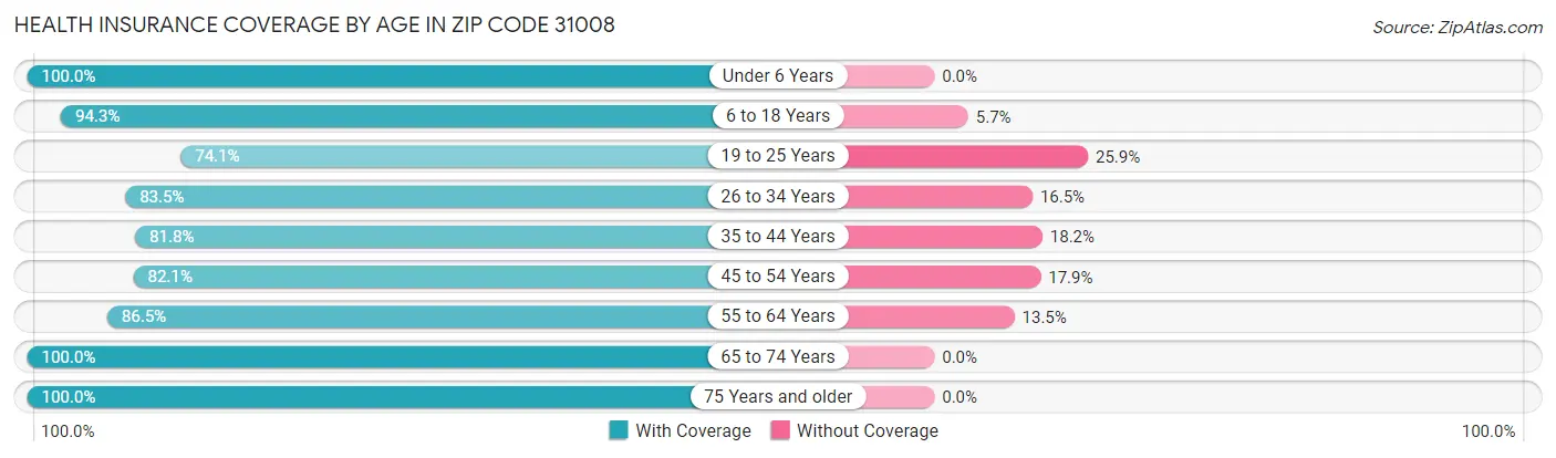 Health Insurance Coverage by Age in Zip Code 31008