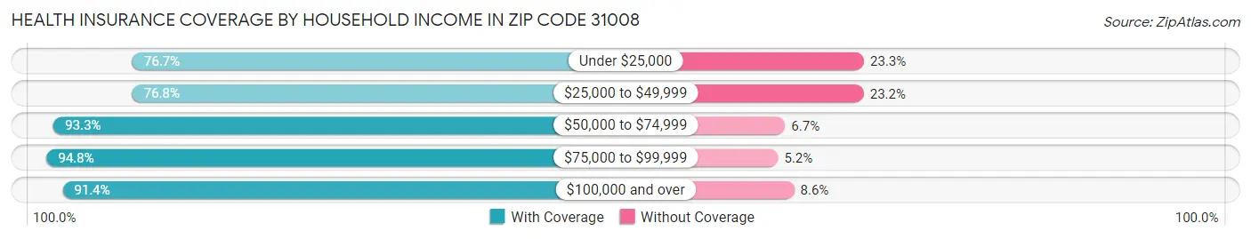 Health Insurance Coverage by Household Income in Zip Code 31008