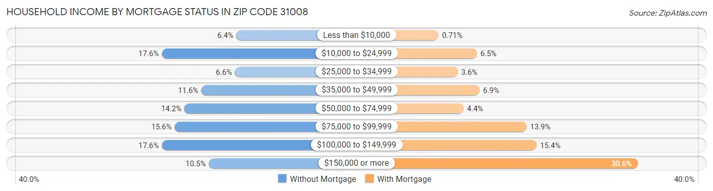 Household Income by Mortgage Status in Zip Code 31008