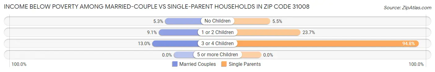 Income Below Poverty Among Married-Couple vs Single-Parent Households in Zip Code 31008