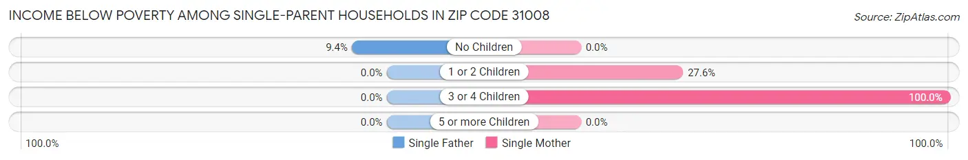 Income Below Poverty Among Single-Parent Households in Zip Code 31008