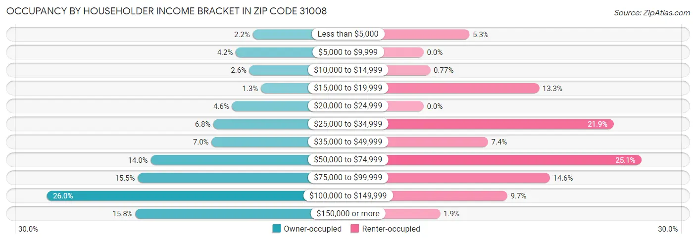 Occupancy by Householder Income Bracket in Zip Code 31008
