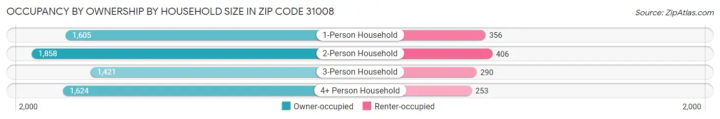 Occupancy by Ownership by Household Size in Zip Code 31008