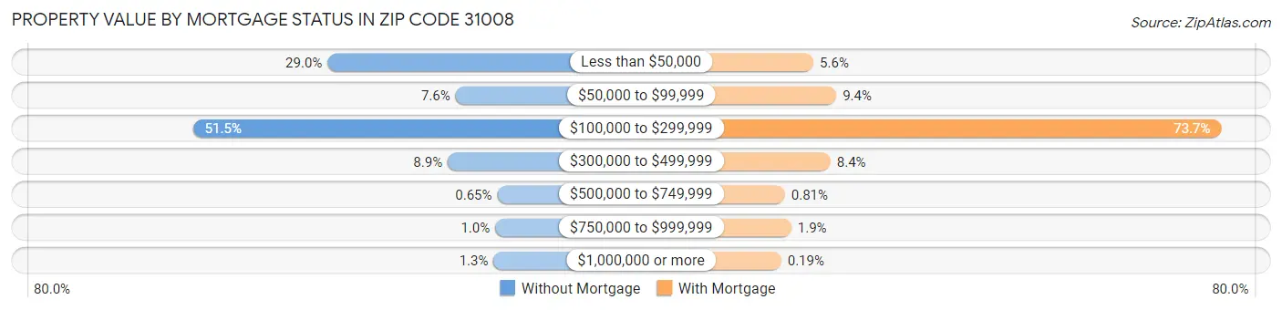 Property Value by Mortgage Status in Zip Code 31008