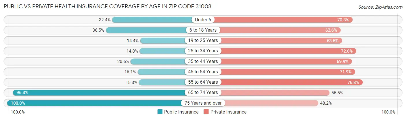 Public vs Private Health Insurance Coverage by Age in Zip Code 31008