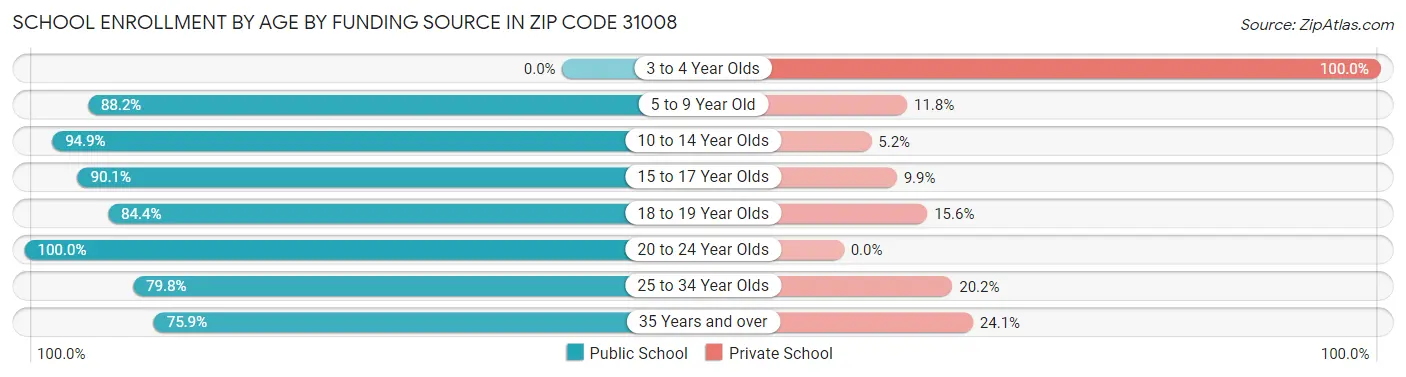 School Enrollment by Age by Funding Source in Zip Code 31008