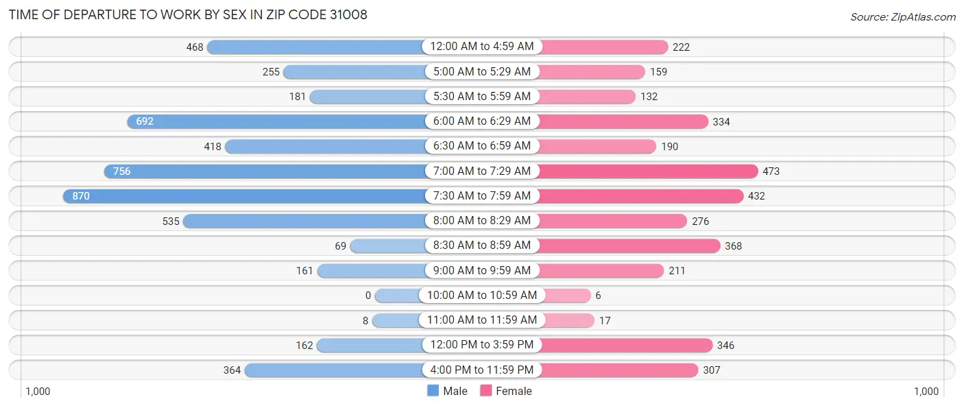 Time of Departure to Work by Sex in Zip Code 31008