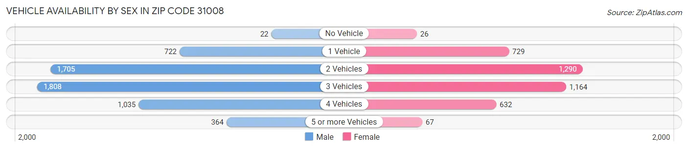 Vehicle Availability by Sex in Zip Code 31008
