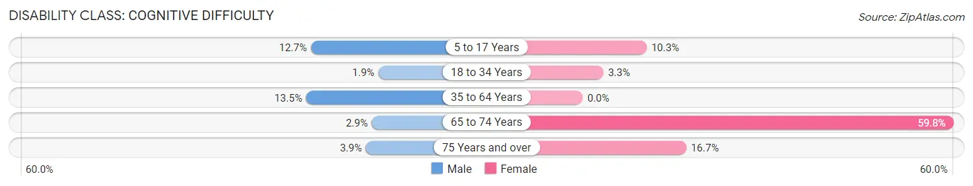 Disability in Zip Code 31011: <span>Cognitive Difficulty</span>