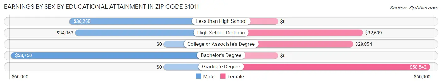 Earnings by Sex by Educational Attainment in Zip Code 31011