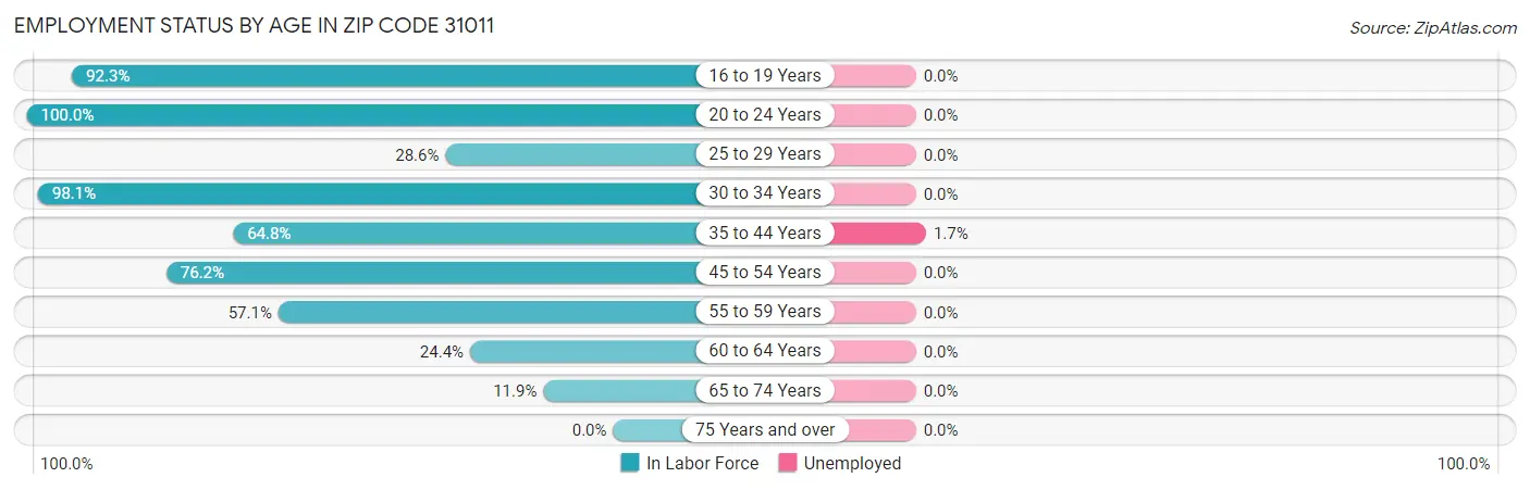 Employment Status by Age in Zip Code 31011